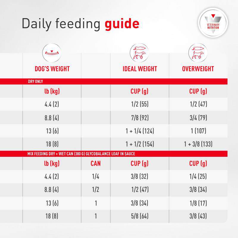 Royal Canin Veterinary Diet Adult Glycobalance Small Dog Dry Food